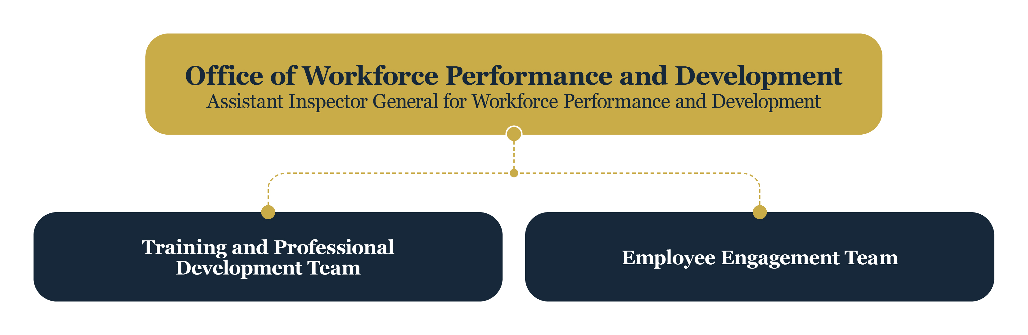 office of workforce performance and development